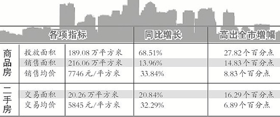 郑州去年二手房交易量创历史最高 多层5862贵