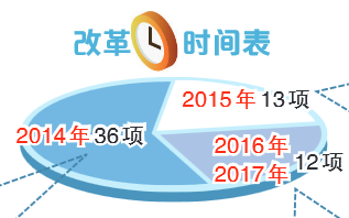 河南推出机构改革时间表 4年61项任务分三批完